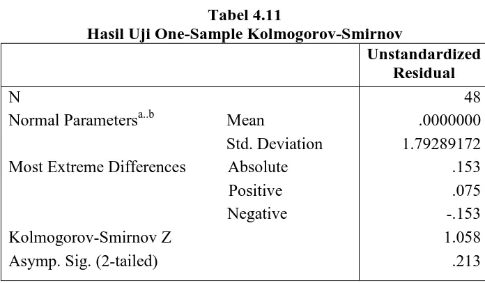 Tabel 4.11 Hasil Uji One-Sample Kolmogorov-Smirnov 