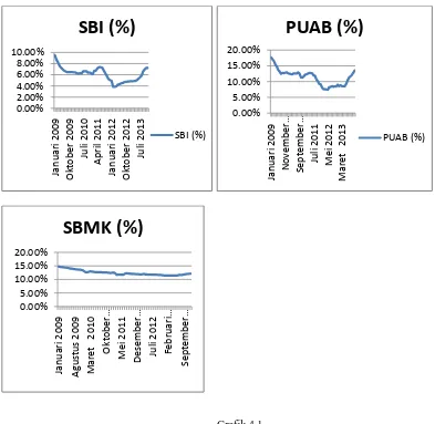 Grafik 4.1  Perkembangan SBI, PUAB dan SBMK  