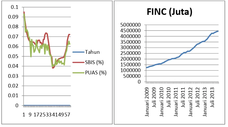 Grafik 4.3 Perkembangan SBIS, PUAS dan FINC 