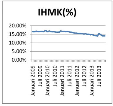 Grafik 4.4 Perkembangan IHMK 