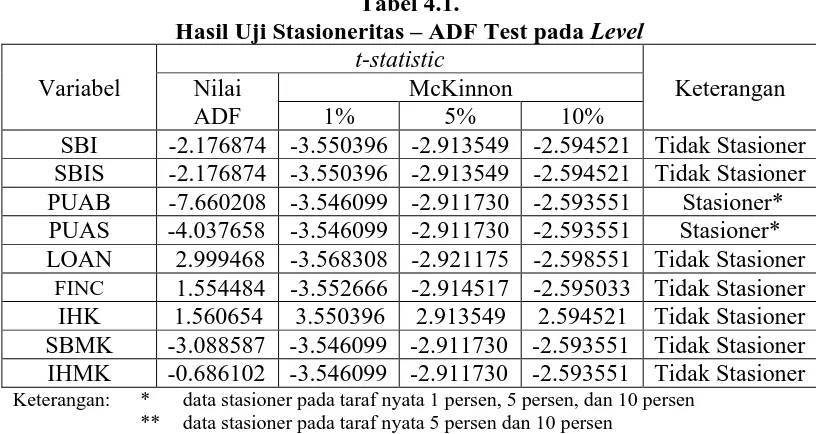Tabel 4.1. Hasil Uji Stasioneritas – ADF Test pada 
