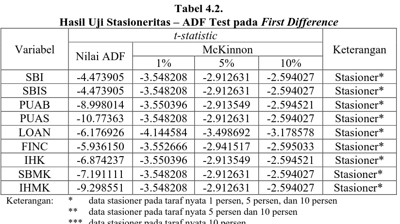 Tabel 4.2. Hasil Uji Stasioneritas – ADF Test pada 