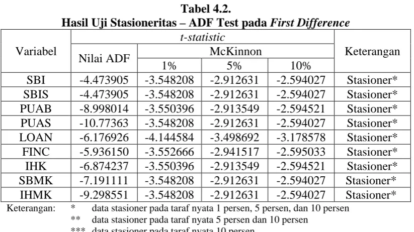 Tabel 4.2. Hasil Uji Stasioneritas – ADF Test pada 