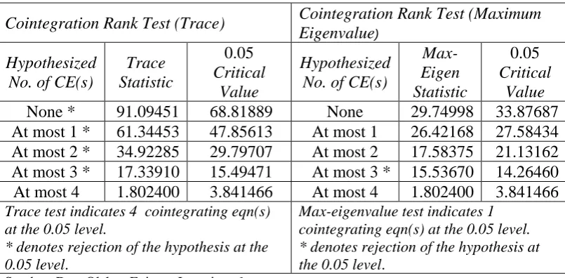 Tabel 4.5. Hasil Uji Kointegrasi  Variabel-variabel Transmisi Moneter Konvensional 