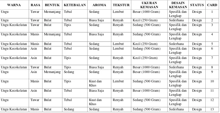 Tabel 3.4.2 Design Stimuli Produk Ubi Jalar 
