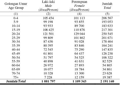 Tabel 4.1.2 : Penduduk Menurut Kelompok Umur dan Jenis Kelamin di Kota Medan Tahun 2014           