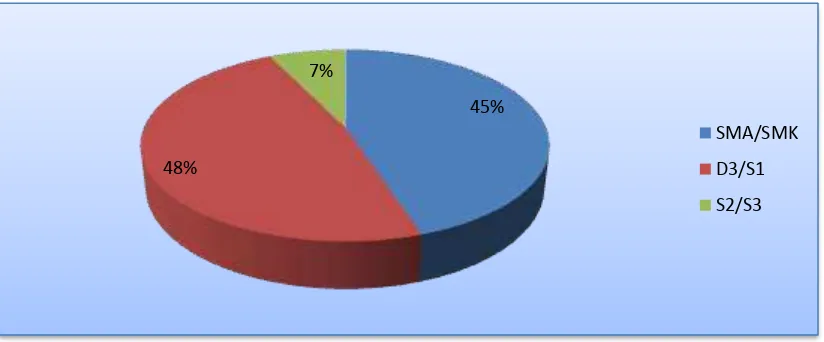 Gambar 3. Diagram Responden Berdasarkan Pendidikan Terakhir 4. Status Pekerjaan Sumber : Analisis Data Primer 2016 