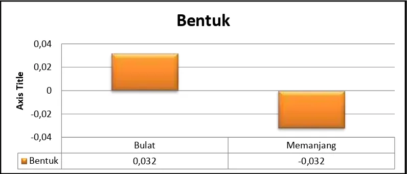 Gambar 7. Diagram Nilai Kegunaan Masing-masing Taraf Atribut Bentuk Sumber : Analisis Data Primer 2016 