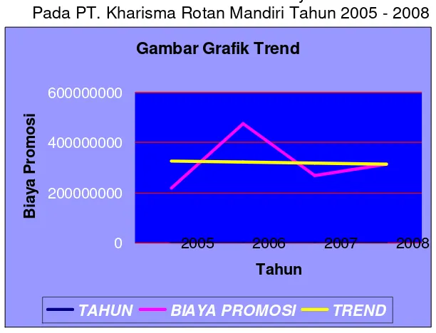 Gambar III.2 Grafik Trend Biaya Promosi Pada PT. Kharisma Rotan Mandiri Tahun 2005 - 2008 