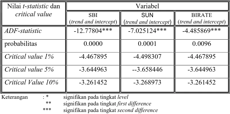 Tabel 4.3  Hasil Pengujian Stationeritas pada tingkat Second Difference  