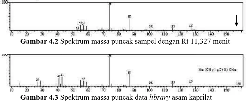 Gambar 4.2.2 S Spektrum massa puncak sampel dengan Rt 11,327 m