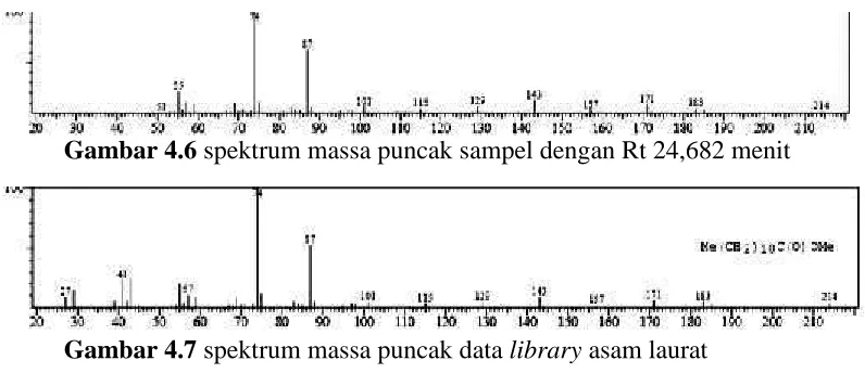Gambar 4.6 4.6 spe spektrum massa puncak sampel dengan Rt 24,682 m