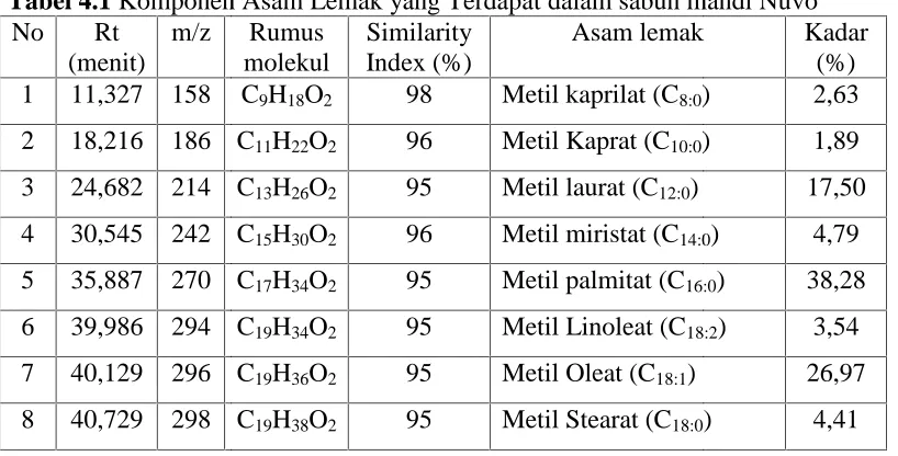Tabel 4.1 Komponen ANoRtponen Asam Lemak yang Terdapat dalam sabun mam/zRumus