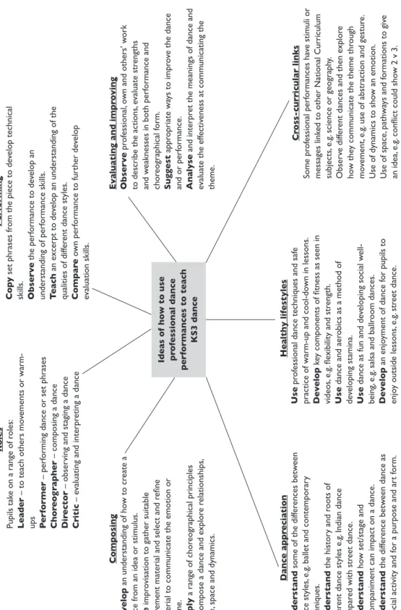 Figure 3.2An overview of activities that could be used to fulfil the KS3 Programme of Study.