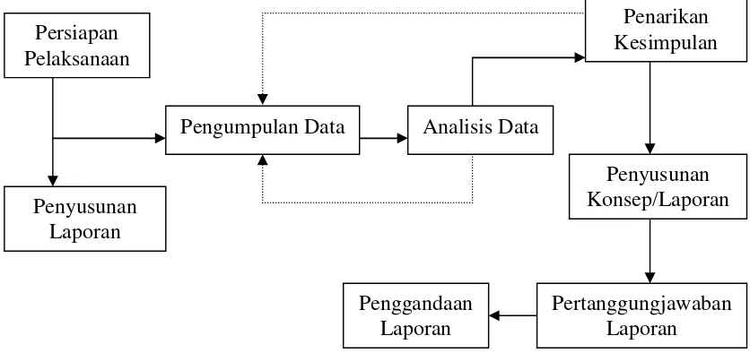 Gambar 3: Skema Prosedur Penelitian 