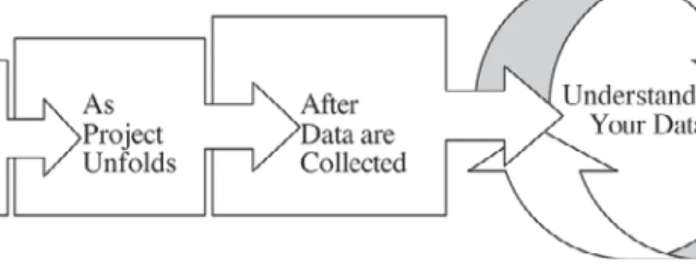Figure 2.1.  Understanding Data at Each Stage in Action Research