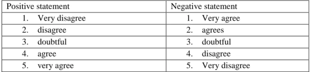 Table 1Classification of five categories likert scale 