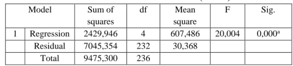 Table 4. Result of Simultan Test (F Test) 