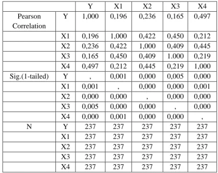 Tabel 5. Result of Correlation matrix between independent and dependent  variables 