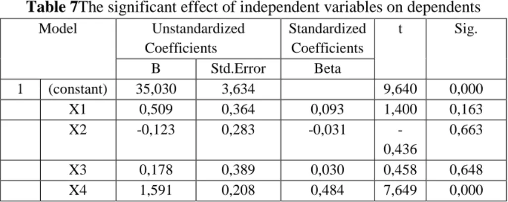Table 7The significant effect of independent variables on dependents 