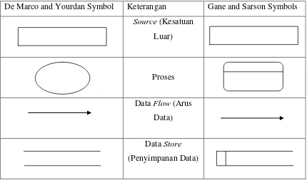 Tabel 3.1 Simbol Data Flow Diagram  
