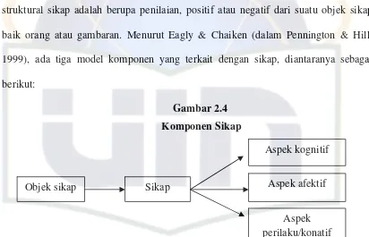 Gambar 2.4  Komponen Sikap  