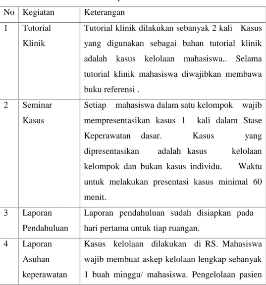 Tabel 2.1 Daftar aktivitas pembelajaran terstruktur Praktik KlinikKeperawatanDasar