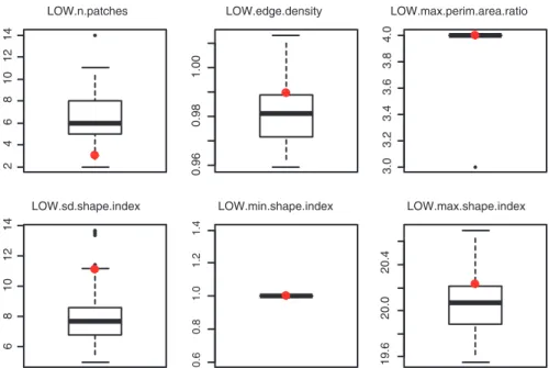 Figure 7.4  Boxplots of null empirical class-level metrics based on 100 simulated landscapes