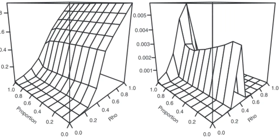 Figure 7.6  Surface response for class-level metric (z-axes; left panel: median, stored in tempmed; 