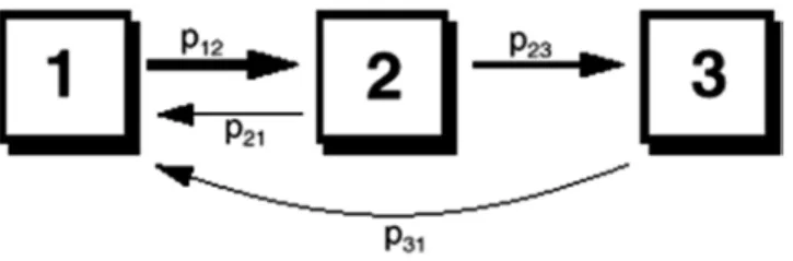 Figure 8.1  A schematic box-and-arrow diagram of a transition matrix P with three cover types