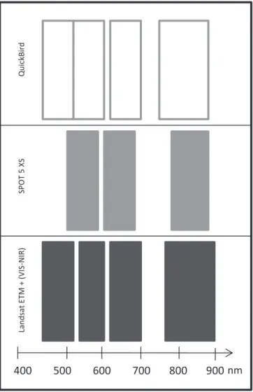 Figure 1.3 provides a simple example of three different radiometric resolutions. 