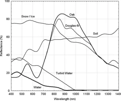 Figure 1.4  Spectral curves for several land cover classes