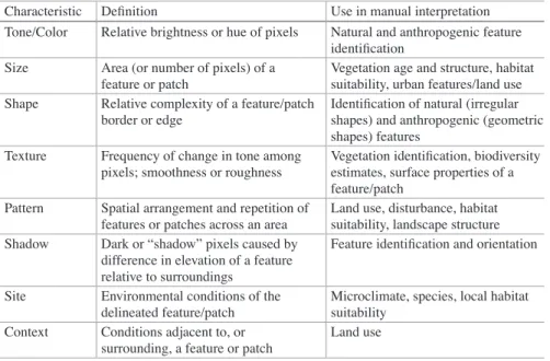 Table 2.1  Eight primary characteristics used in manual interpretation of aerial photographs,  adapted from Morgan et al