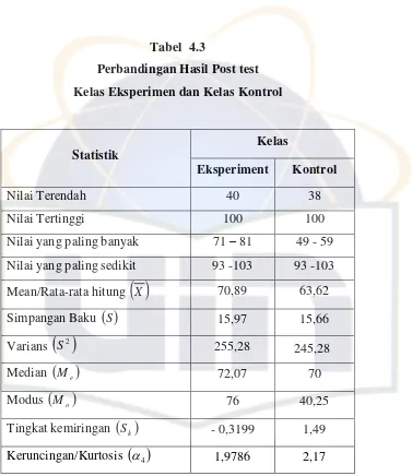 Tabel  4.3 Perbandingan Hasil Post test 