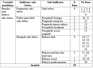 Tabel 3. Kisi-kisi Tes Pemahaman Bahaya Seks Bebas 