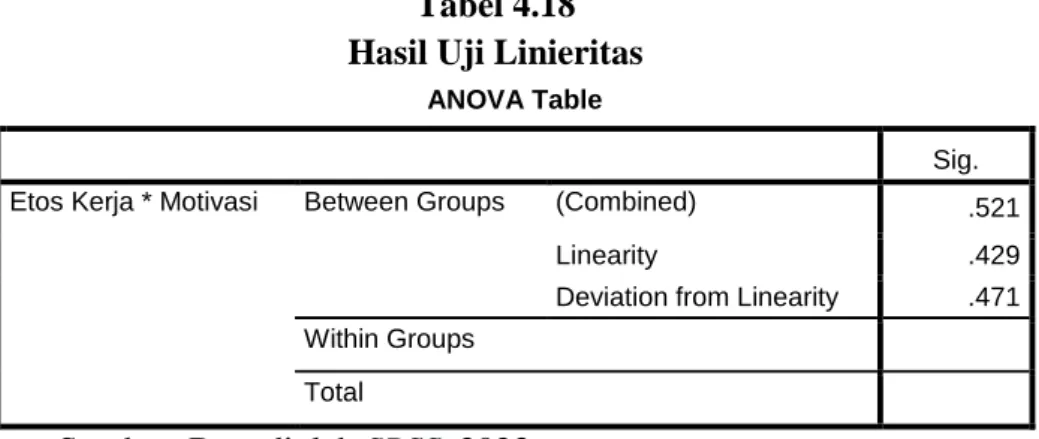 Tabel 4.18  Hasil Uji Linieritas  