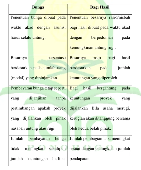 Tabel 2.2 perbedaan bunga dan bagi hasil 12