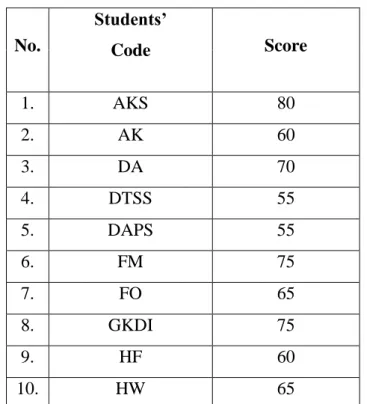 Table of the result Score of Students’ Writing Post-Test 1 