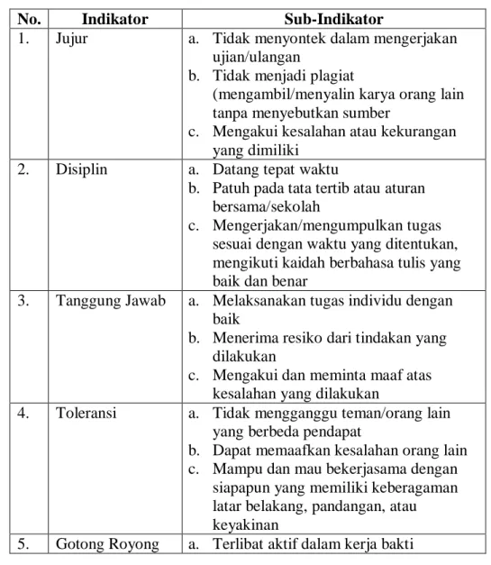 Tabel 2.2  Indikator Sikap Sosial 