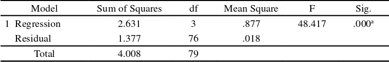 Tabel 1. Uji Hubungan secara Langsung (Model Summaryb)