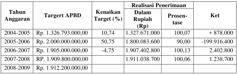 TABEL TARGET DAN REALISASI PENDAPATAN ASLI DAERAH 