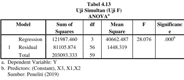 Tabel 4.13  Uji Simultan (Uji F) 