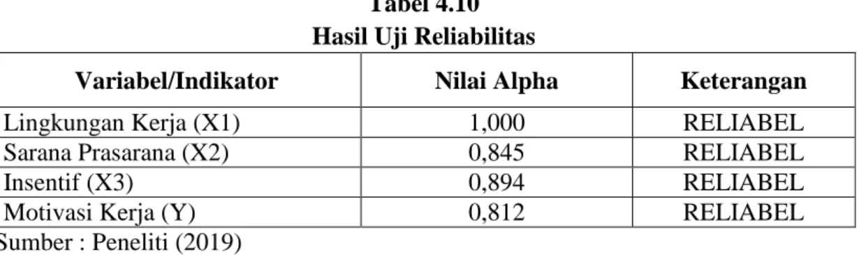 Tabel 4.10  Hasil Uji Reliabilitas 
