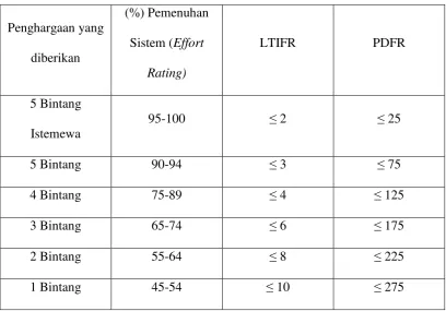 Tabel 2. Kriteria Penilaian audit B’Safe