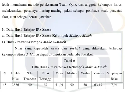 Data Hasil Tabel 6 Pretest Siswa Kelompok Make A-Match 