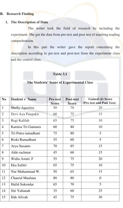 The Students’ Score of ExperimentTable 3.1 al Class 