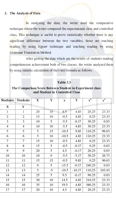 Table 3.3 The Comparison Score Between Student in Experiment class 