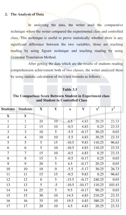 Table 3.3 The Comparison Score Between Student in Experiment class 