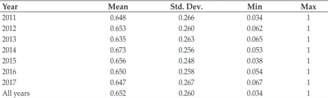 Table  3  summarises  the  year-wise  mean  efficiency  score  of  Islamic  banks.  Our  study  mainly  focuses  on  the  post-crisis  period