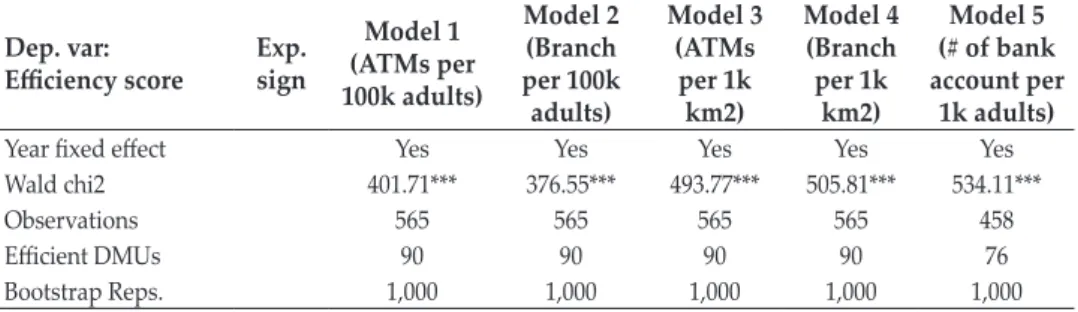 Table 5 shows the results of the Simar–Wilson (2007) efficiency analysis using  Algorithm  2